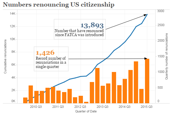 Numbers renouncing US citizenship 1,426 record number of renunciation in a single quarter 13,893 Number that have renounced since FATCA was introduced
